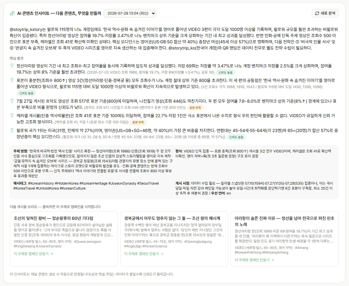 AI가 성과를 분석하고 다음 콘텐츠를 추천하는 화면 — 핵심 발견, 성과 해석, 다음 콘텐츠 후보, 캠페인 생성 연결